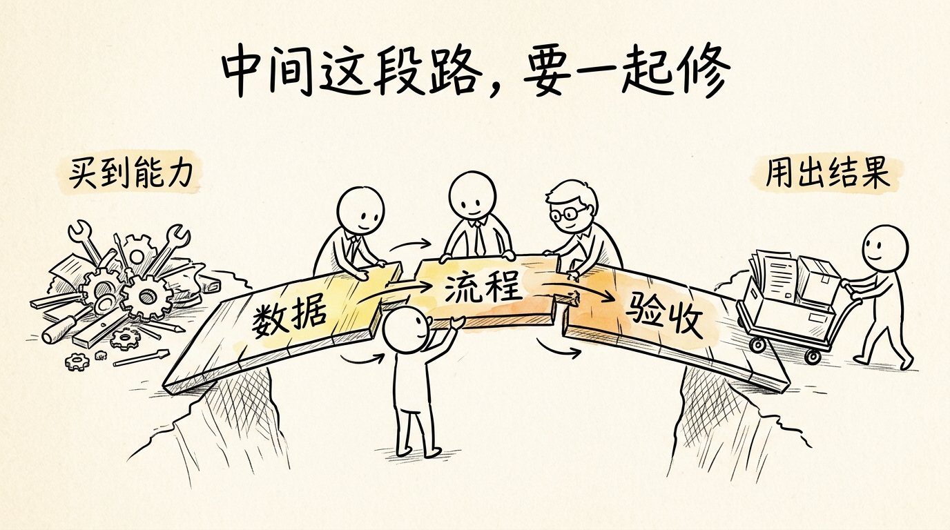 复杂技术平台与非技术买家之间的"采用成本鸿沟"，FDE工程师站在中间搭建解决方案